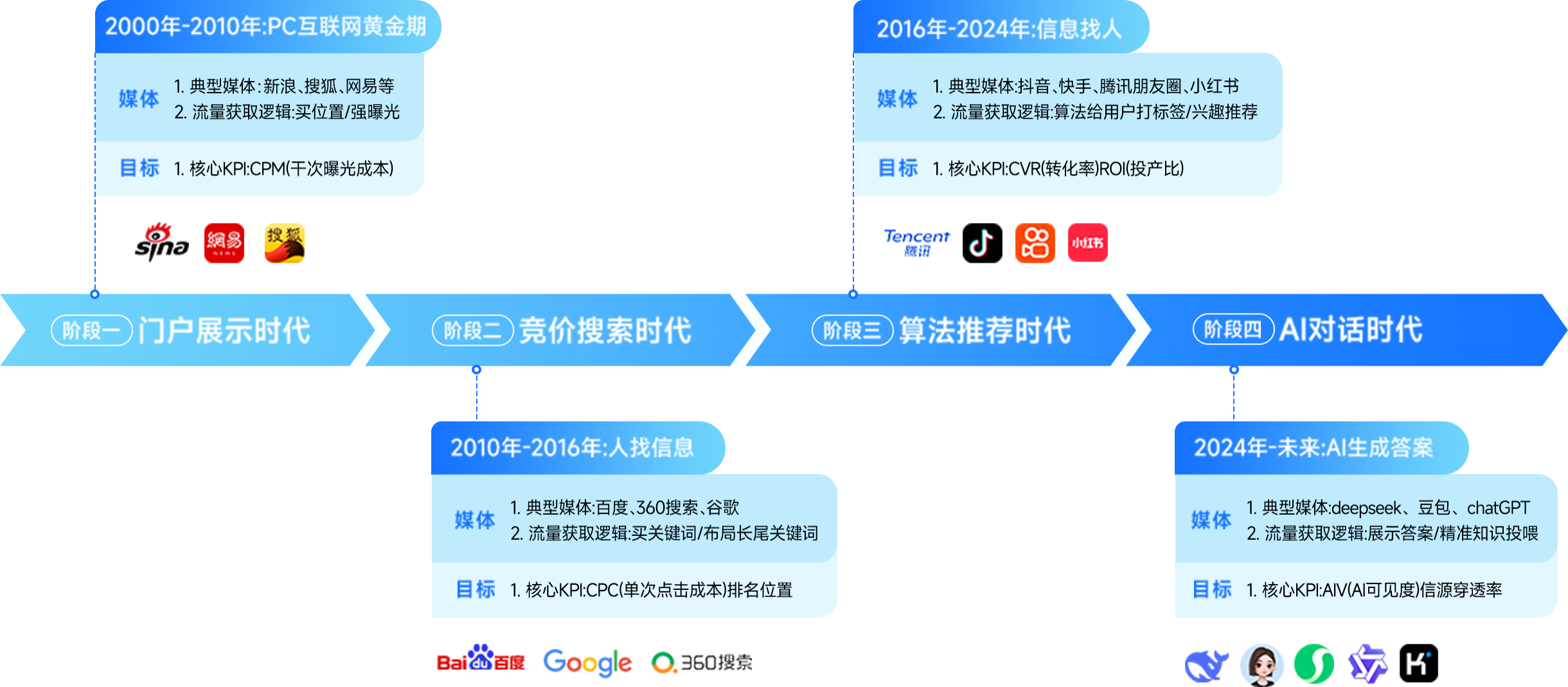 流量时代的四次革命